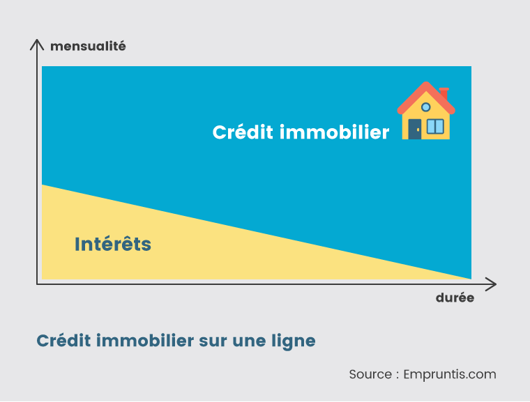 prêt immobilier simple, pas de lissage