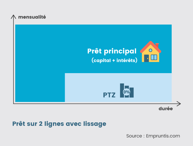 mensualités de remboursement avec lissage de prêt