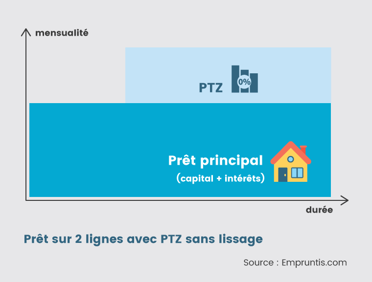 mensualités de remboursement sans lissage de prêt