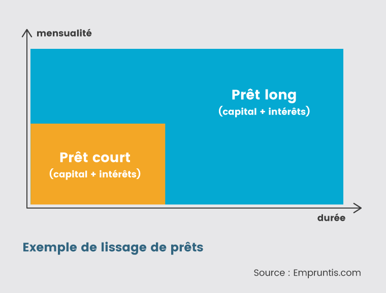 deux prêts immobiliers simultanés, avec lissage