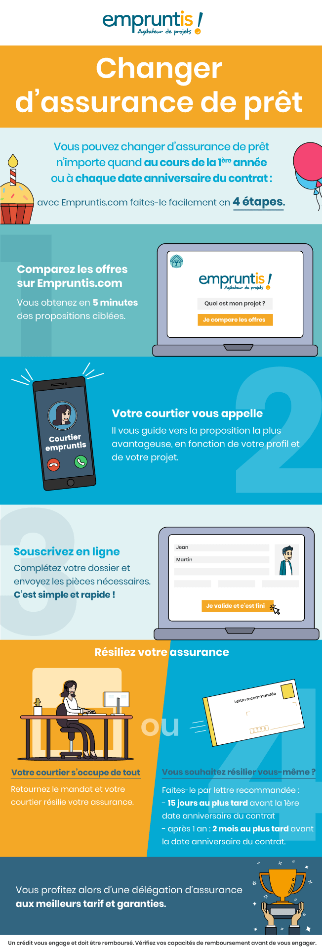 Infographie Changer d'assurance de prêt