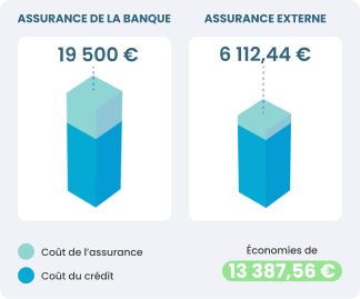 Economies réalisées avec une assurance emprunteur externe