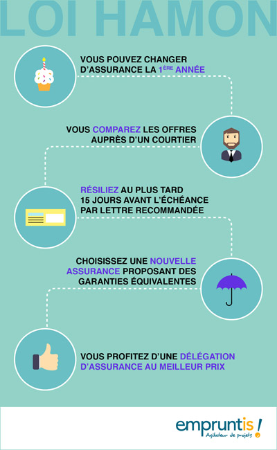 Loi Hamon - Infographie