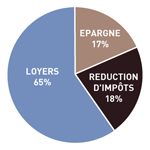 Exemple d'investissement locatif défiscalisant