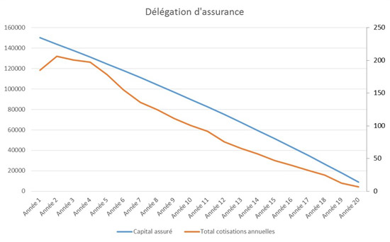 Taux d'assurance prêt immobilier en délégation