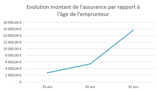 Cout assurance pret immobilier selon l'age